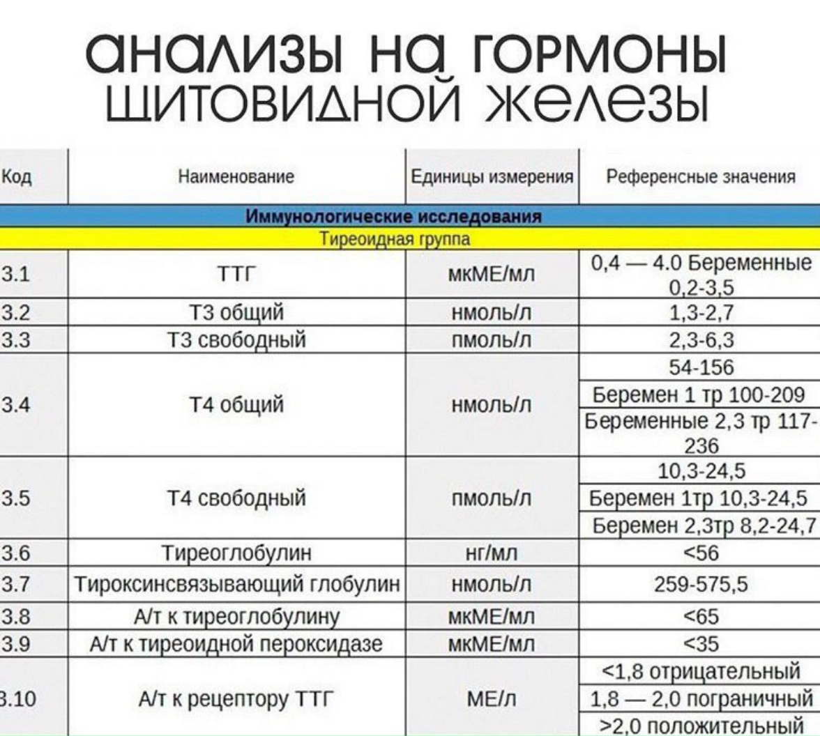 Норма ттг у мужчин после 60